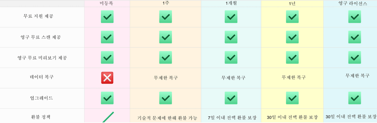 미등록 버전과 유료 요금제 비교하기